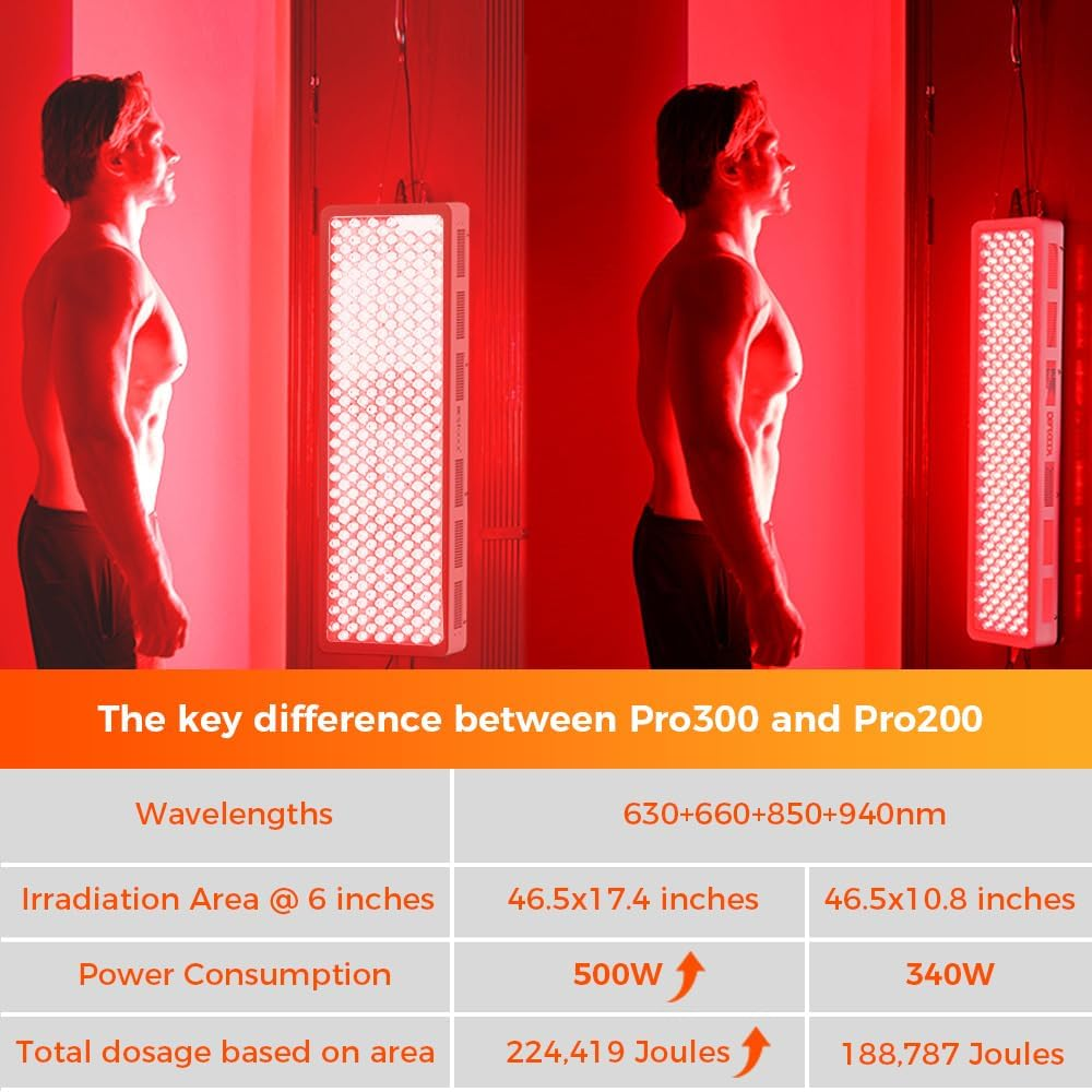 Red Light Wellness Panel – 4 Wavelengths, Dual Chip 300 LEDs, 500W Modular Design