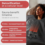 Pro M1 - Infrared Sauna Blanket | Detox, Wellbeing & Recovery | Highest Grade Materials, Adjustable Temp 77-176°F, 6ft x 3ft (Classic Edition)