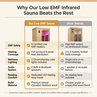 Low EMF Indoor Sauna, Infrared Sauna for Home, 2 Person Infrared Sauna, Canadian Hemlock, 9 Low EMF Heaters, 2 Chromotherapy Lights, 2 Bluetooth Speakers, 1 LED Reading Lamp, 1750W — Comparison