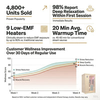 Low EMF Indoor Sauna, Infrared Sauna for Home, 2 Person Infrared Sauna, Canadian Hemlock, 9 Low EMF Heaters, 2 Chromotherapy Lights, 2 Bluetooth Speakers, 1 LED Reading Lamp, 1750W — Results & Stats